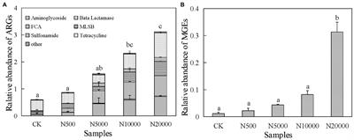 Fate of Antibiotic Resistance Genes and Changes in Bacterial Community With Increasing Breeding Scale of Layer Manure